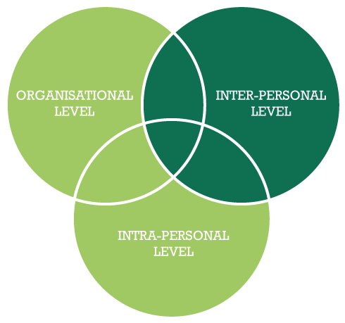 leap-inter-personnal