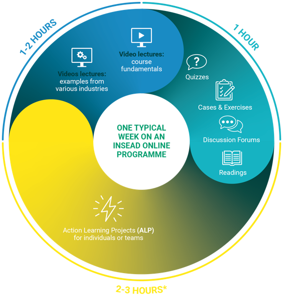 One typical week on an INSEAD online programme: 1-2 hours of video lectures, 1 hour of quizzes, cases and exercises, discussion forums, and readings, 2-3 hours on Action Learning Projects.
