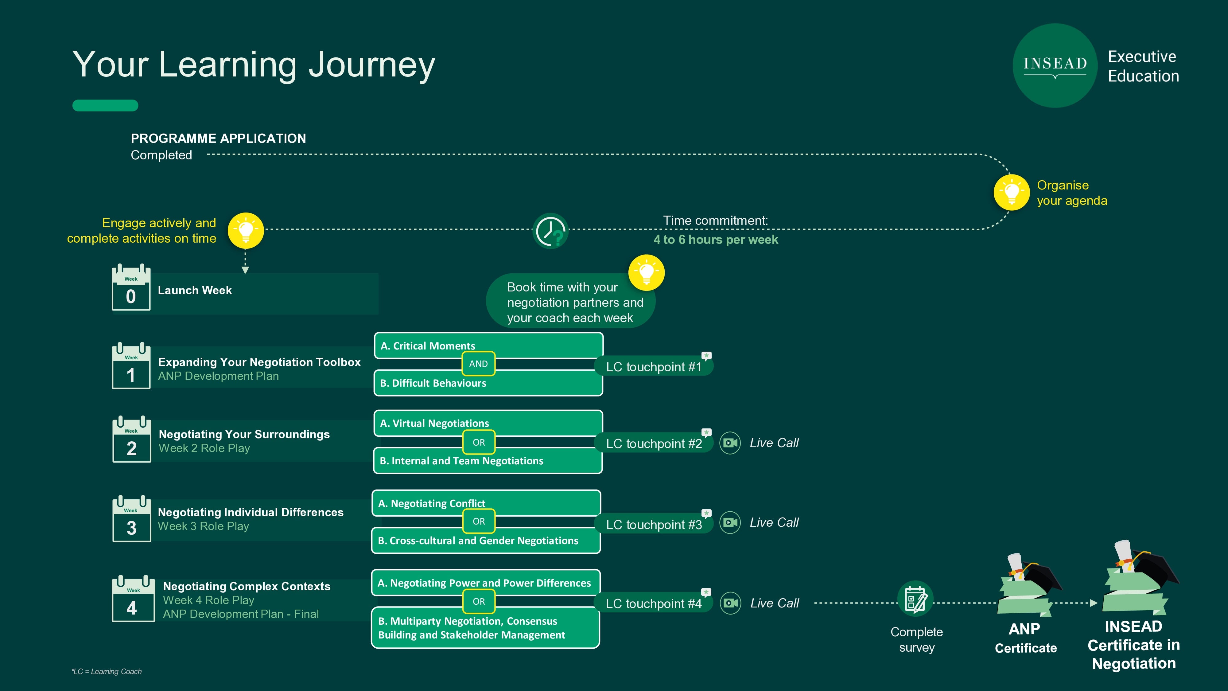 ANP learning journey