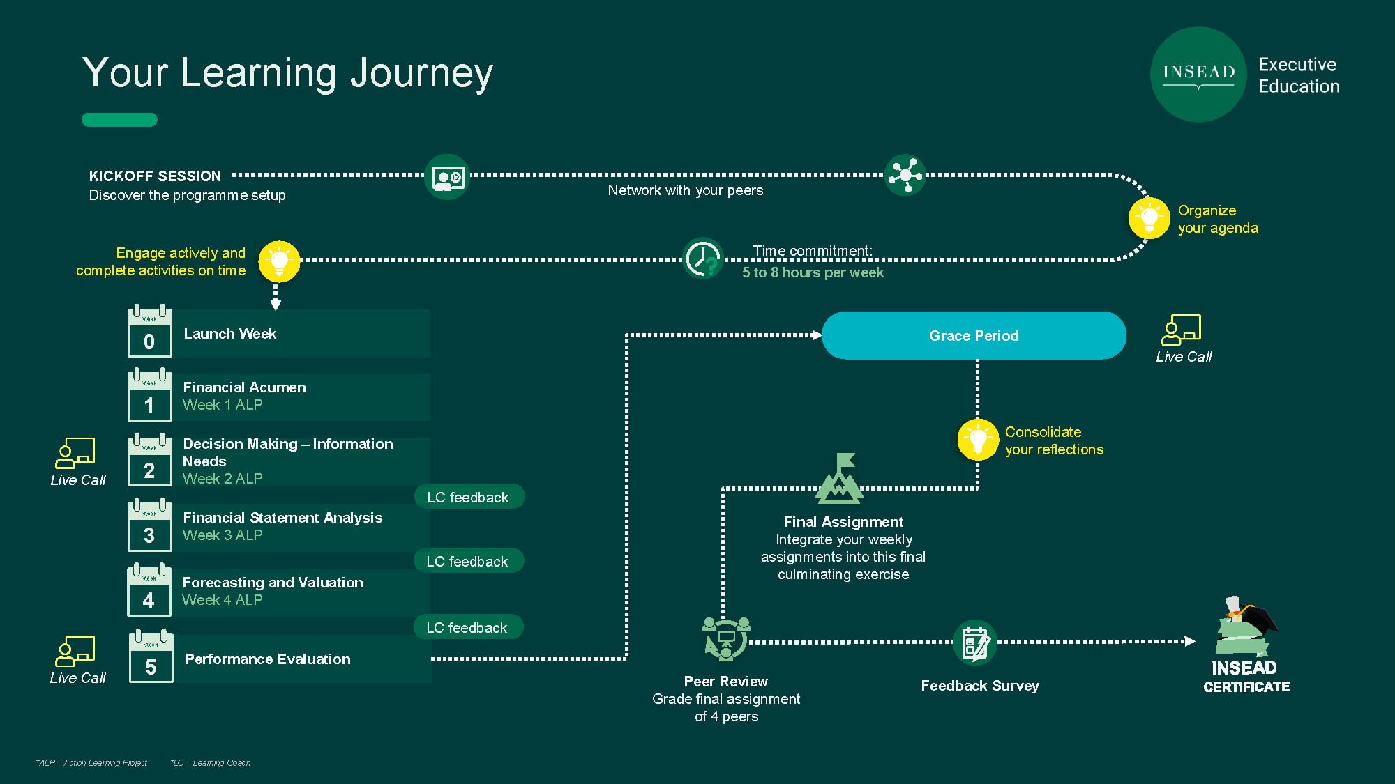 Fan learning journey