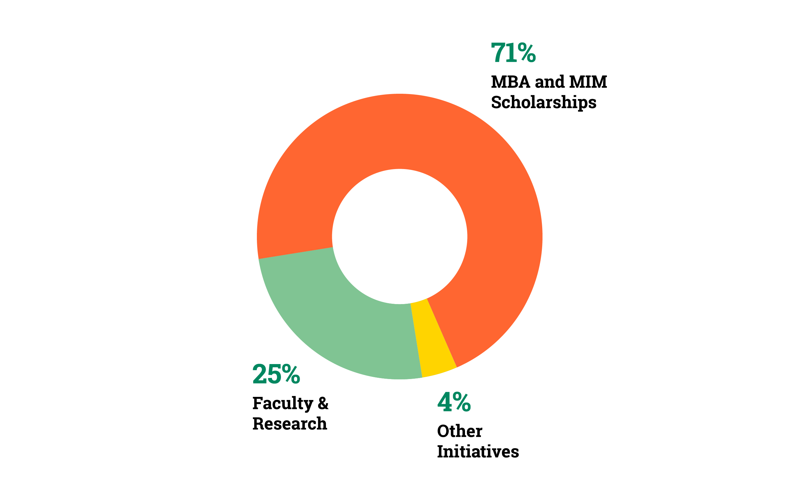 Pie chart INSEAD Fund Impact Report 2024