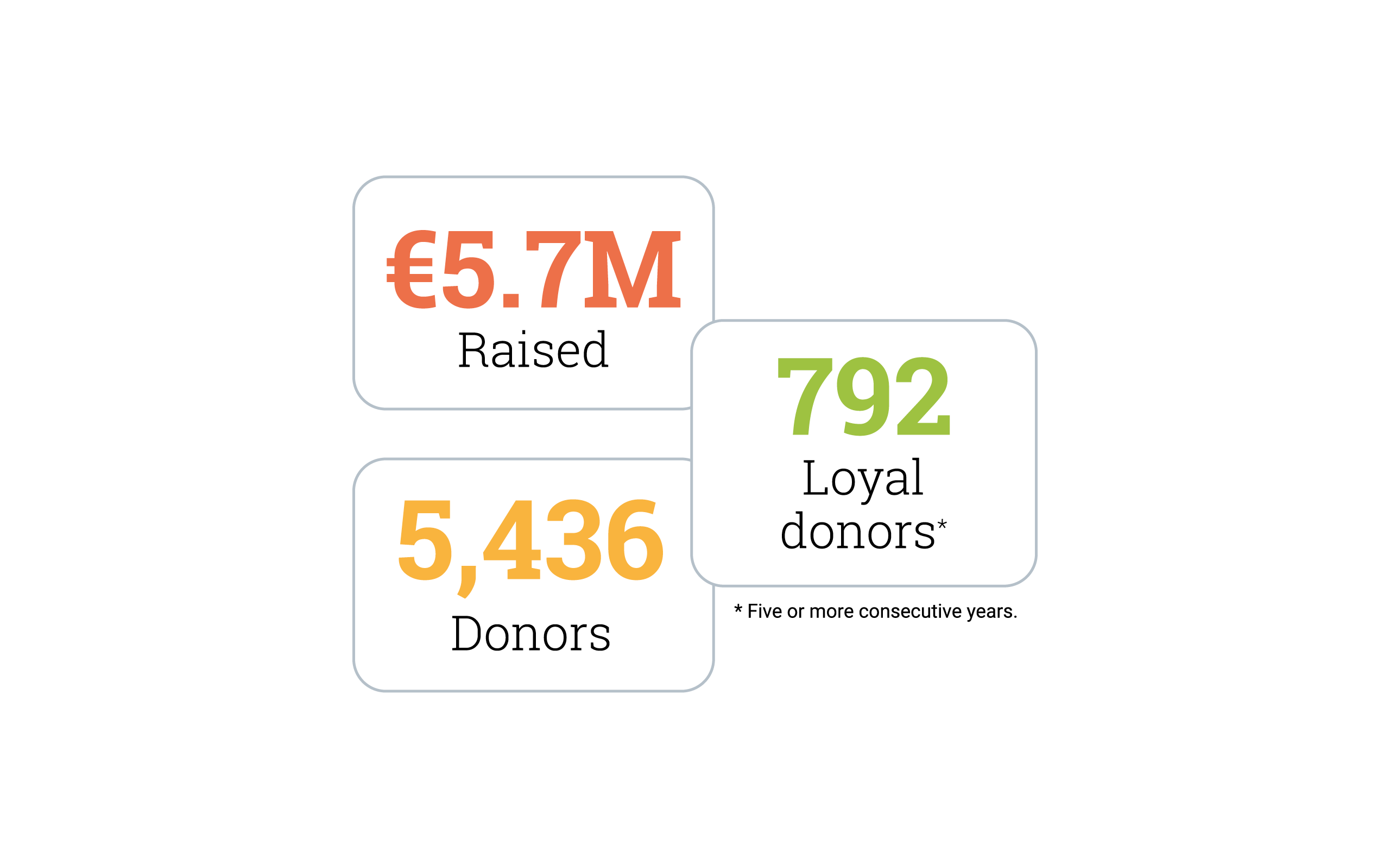 INSEAD Fund Impact Report 2024 Figures