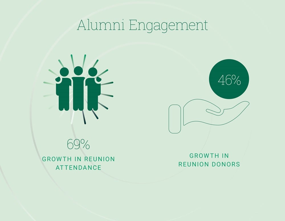 FFG: CH - Alumni Engagement 2