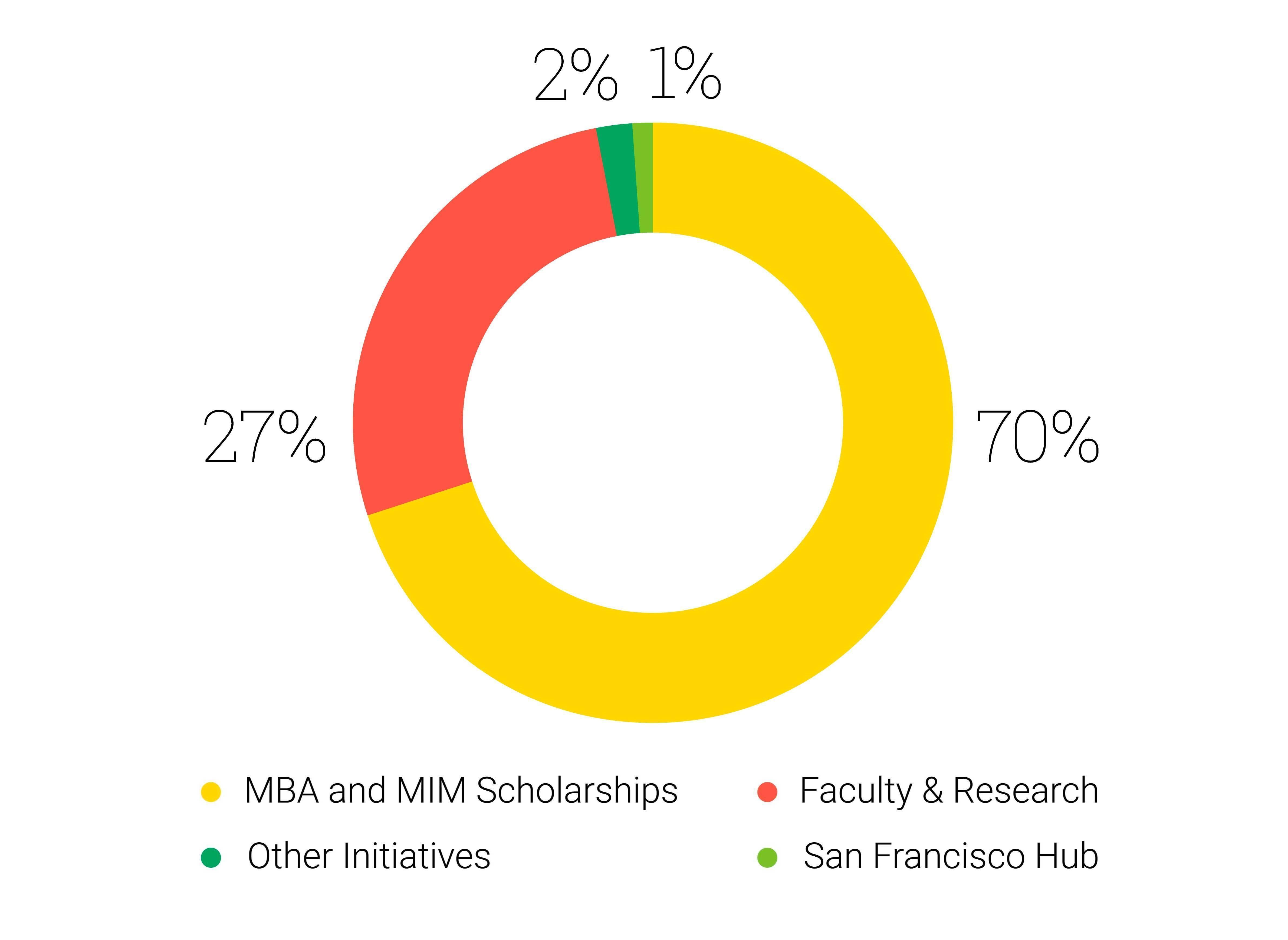 Alumni: FFG - Dean's Fund Stats