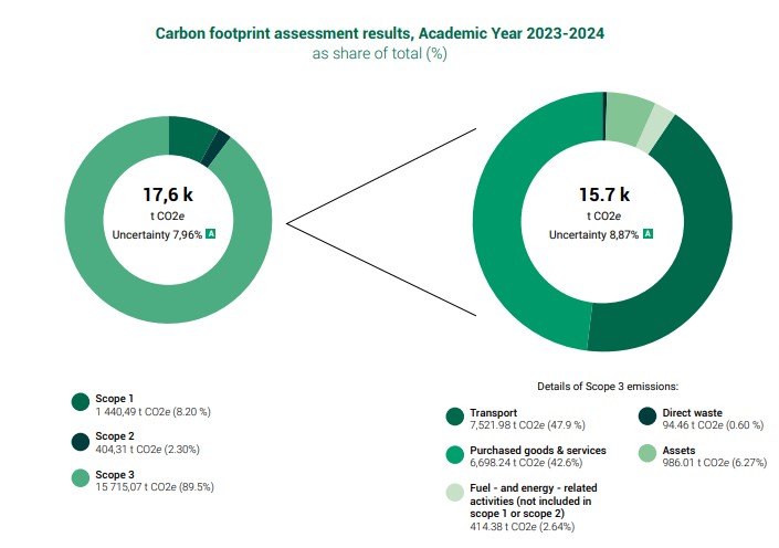 Carbon audit was conducted with TRAACE, to provide an accurate assessment of the school's footprint.