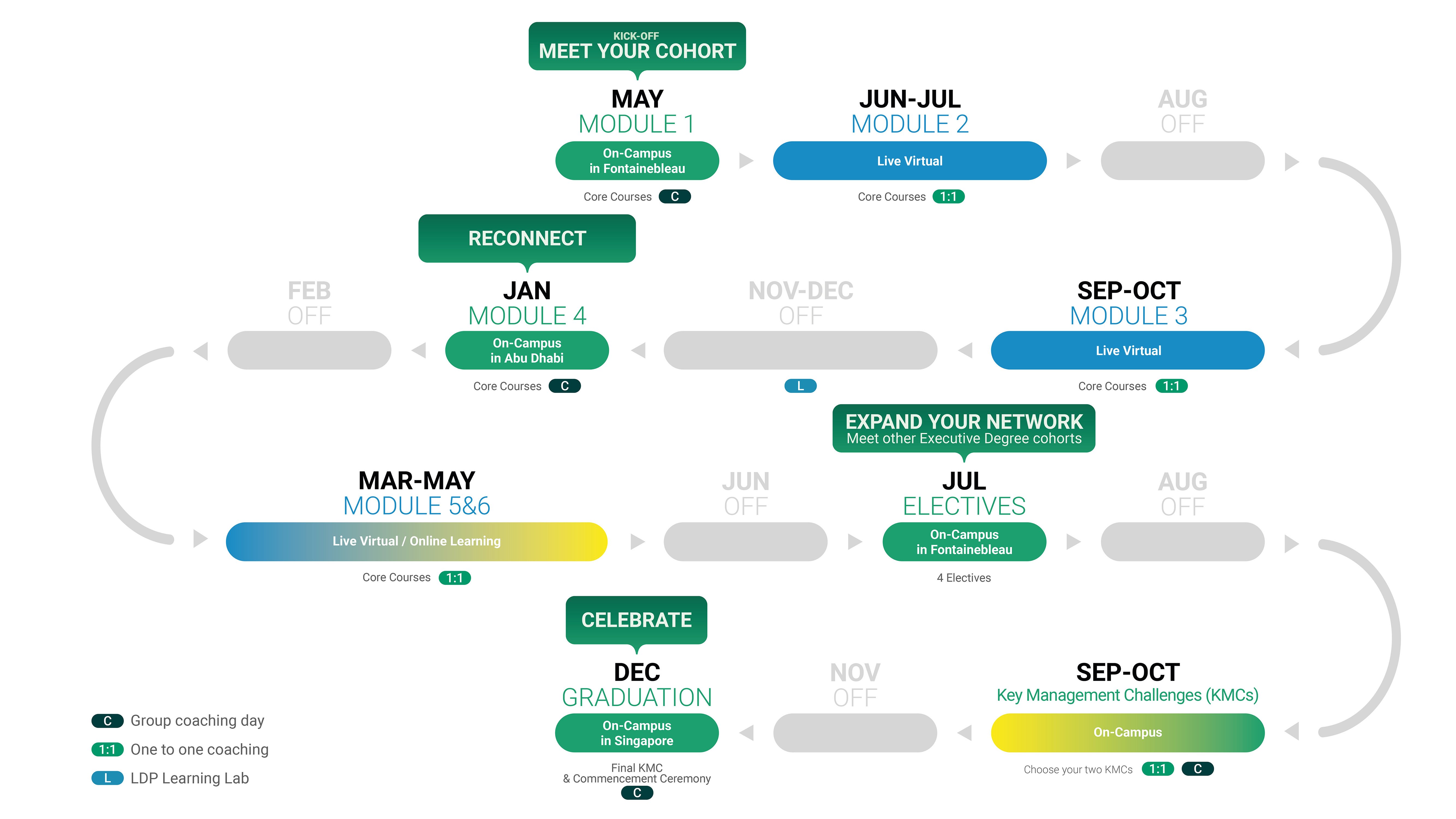 Suggested image alt text: INSEAD GEMBA Flex’s programme schedule and location. GEMBA Flex is an executive MBA programme with hybrid format, online and offline, with minimum off-work time needed to give flexibility to working professionals. 