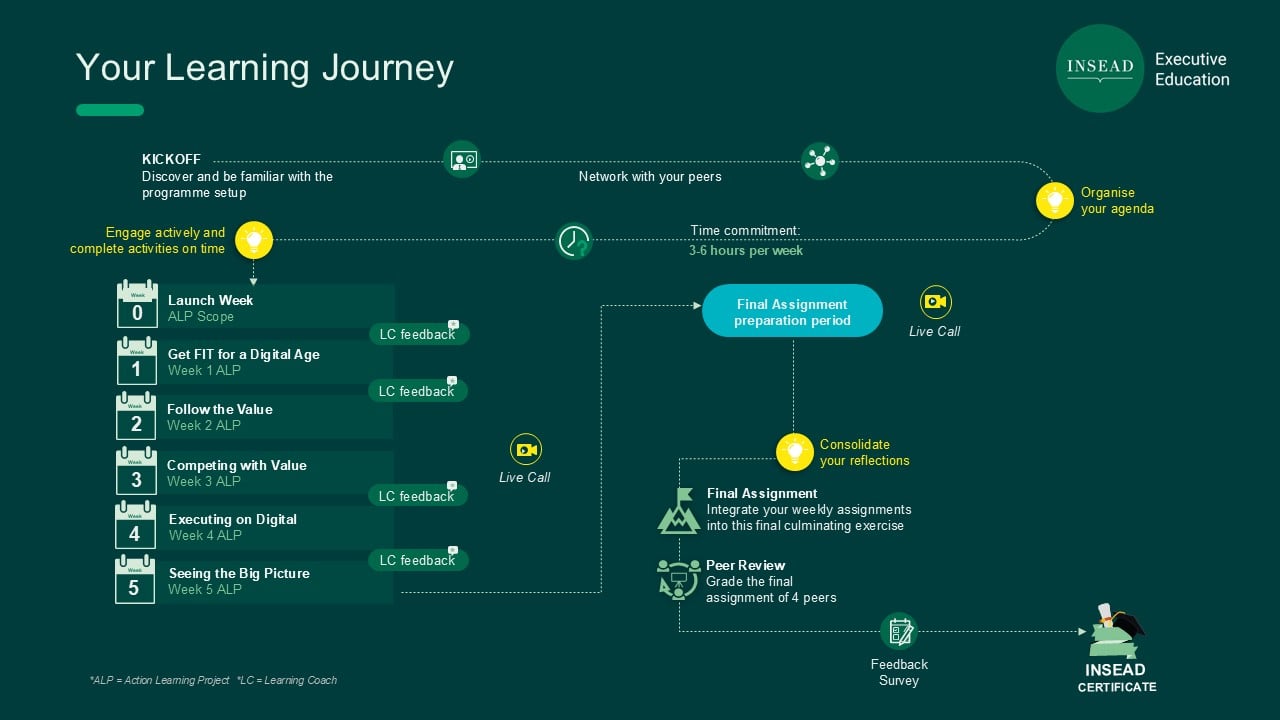 SDD learning journey