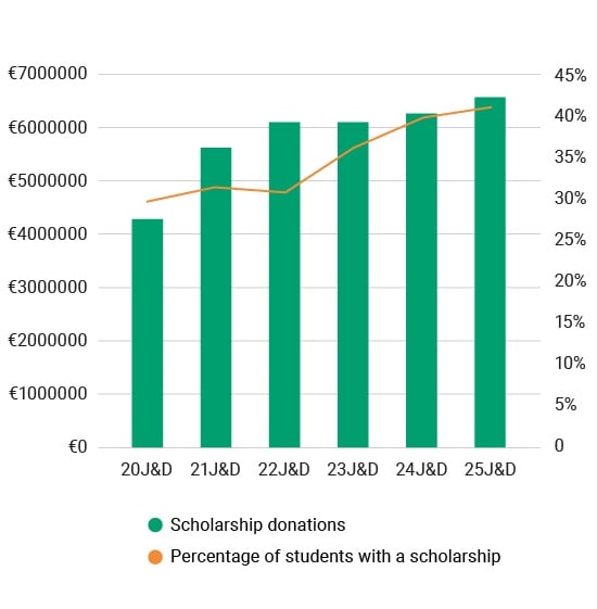 Chart scholarship coverage - IFIR 2025 JPEG